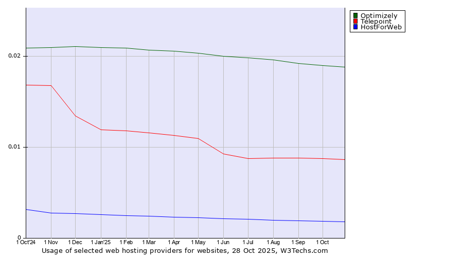 Historical trends in the usage of Optimizely vs. Telepoint vs. HostForWeb