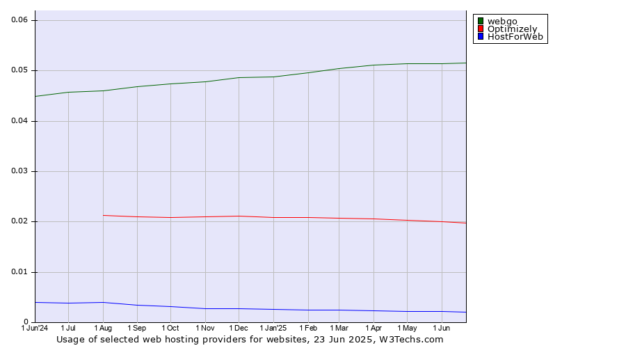Historical trends in the usage of webgo vs. Optimizely vs. HostForWeb