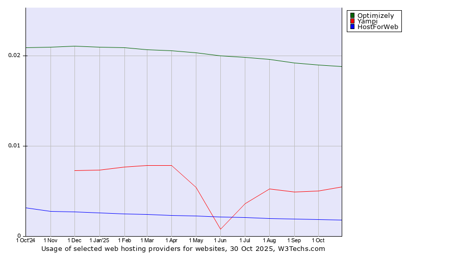 Historical trends in the usage of Optimizely vs. Yampi vs. HostForWeb