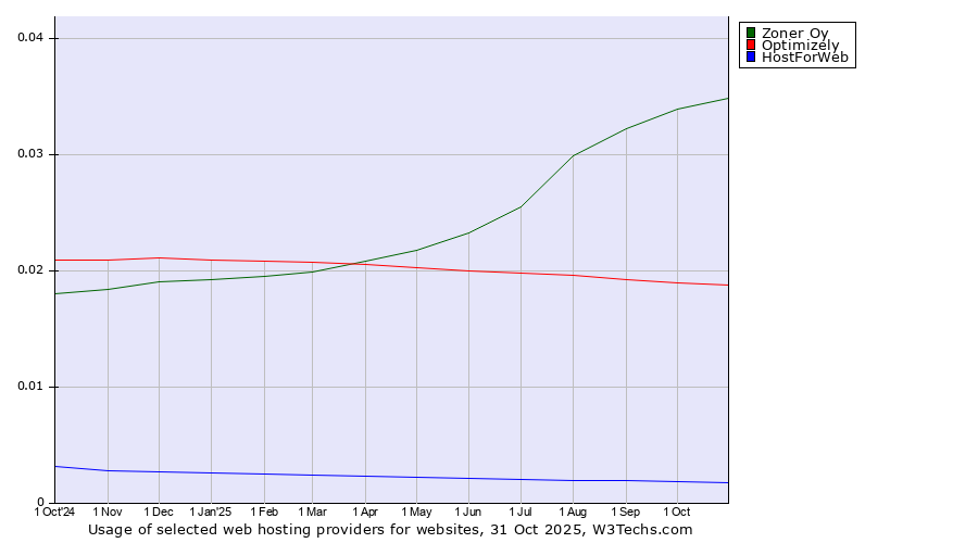 Historical trends in the usage of Zoner Oy vs. Optimizely vs. HostForWeb