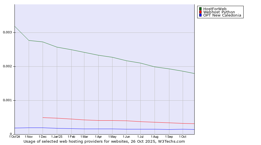 Historical trends in the usage of HostForWeb vs. Webhost Python vs. OPT New Caledonia
