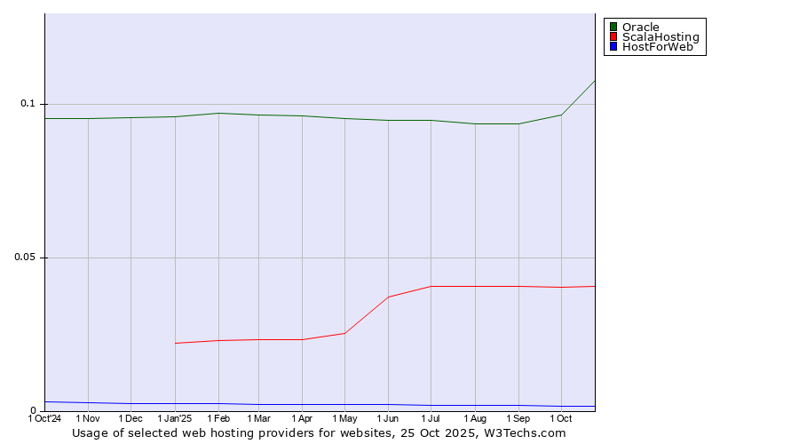 Historical trends in the usage of Oracle vs. ScalaHosting vs. HostForWeb