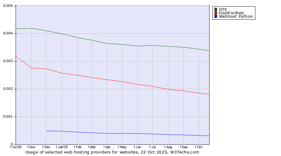 Historical trends in the usage of OTE vs. HostForWeb vs. Webhost Python