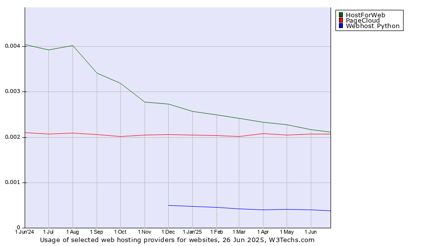 Historical trends in the usage of HostForWeb vs. PageCloud vs. Webhost Python