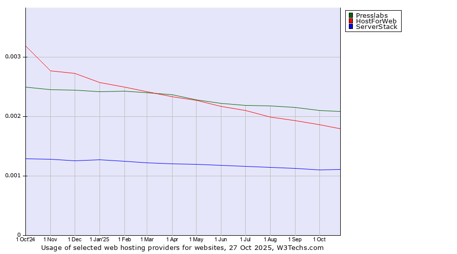 Historical trends in the usage of Presslabs vs. HostForWeb vs. ServerStack