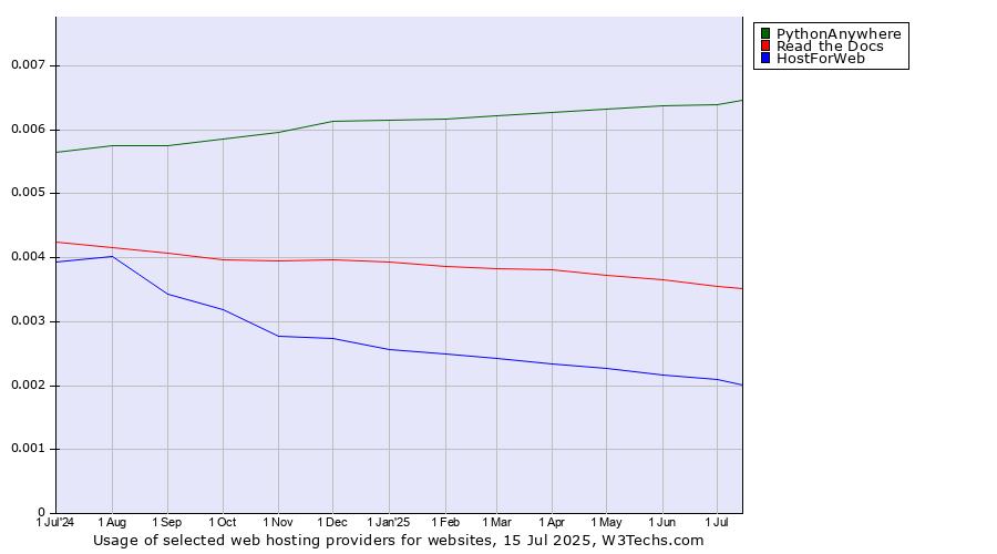 Historical trends in the usage of PythonAnywhere vs. Read the Docs vs. HostForWeb