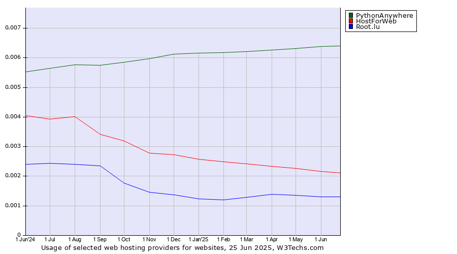 Historical trends in the usage of PythonAnywhere vs. HostForWeb vs. Root.lu