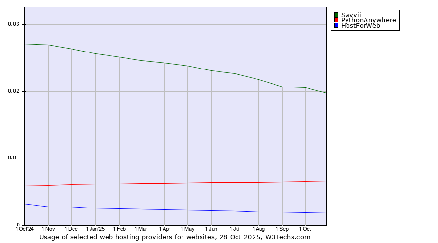 Historical trends in the usage of Savvii vs. PythonAnywhere vs. HostForWeb