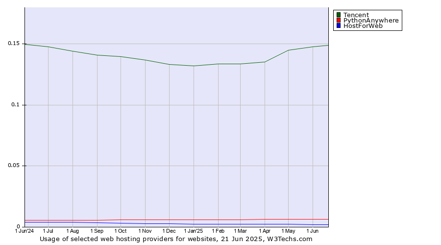 Historical trends in the usage of Tencent vs. PythonAnywhere vs. HostForWeb