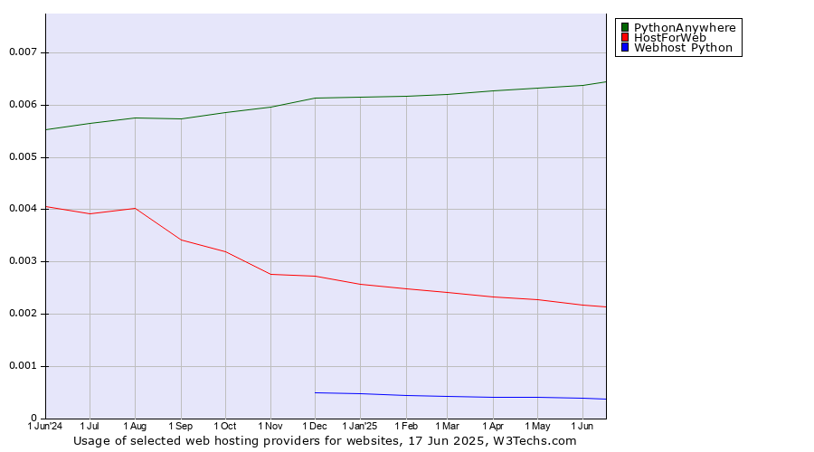 Historical trends in the usage of PythonAnywhere vs. HostForWeb vs. Webhost Python