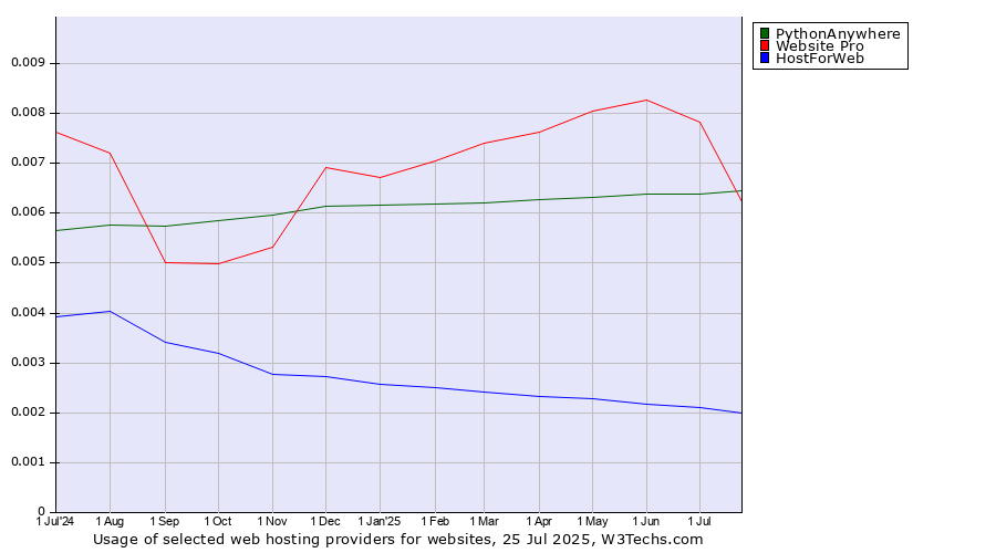 Historical trends in the usage of Website Pro vs. PythonAnywhere vs. HostForWeb