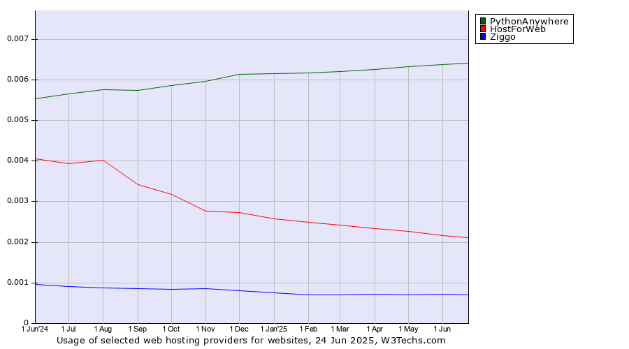 Historical trends in the usage of PythonAnywhere vs. HostForWeb vs. Ziggo