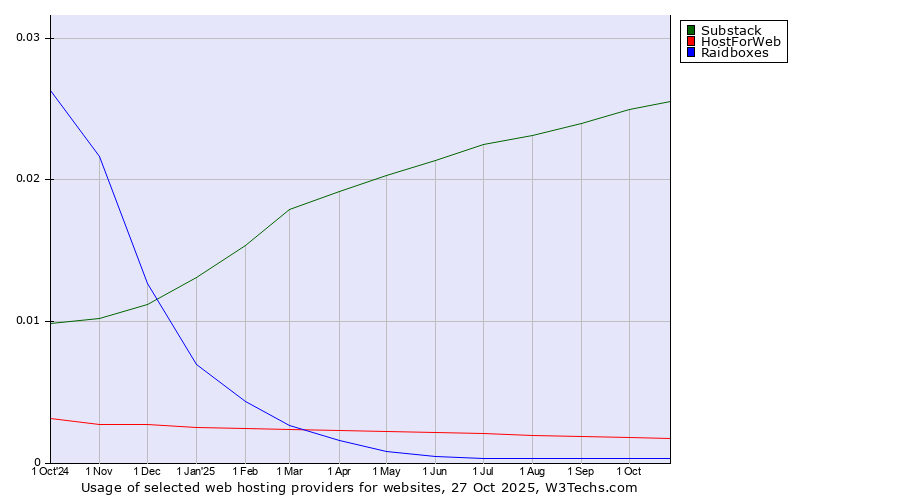 Historical trends in the usage of Substack vs. HostForWeb vs. Raidboxes