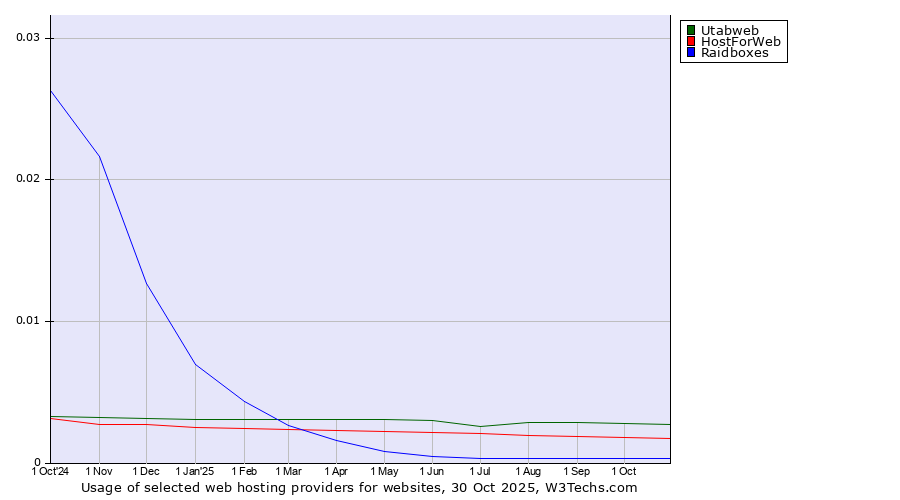 Historical trends in the usage of Utabweb vs. HostForWeb vs. Raidboxes