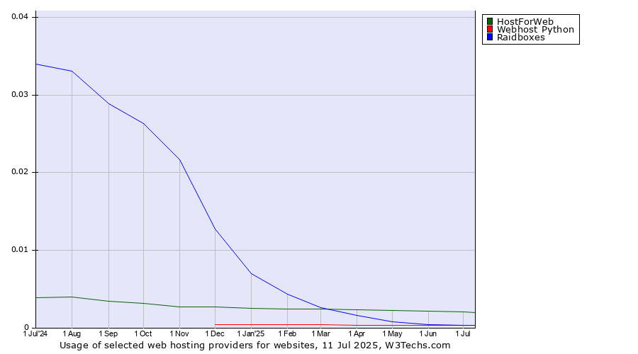 Historical trends in the usage of HostForWeb vs. Webhost Python vs. Raidboxes