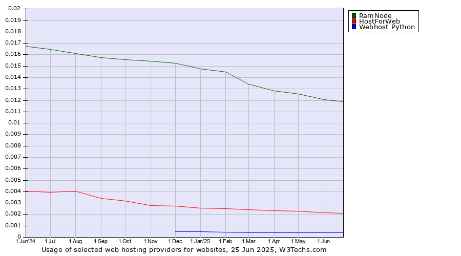 Historical trends in the usage of RamNode vs. HostForWeb vs. Webhost Python