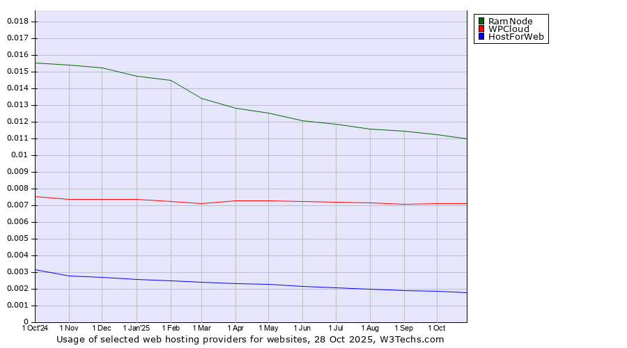 Historical trends in the usage of RamNode vs. WPCloud vs. HostForWeb