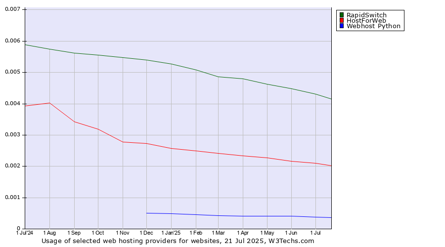 Historical trends in the usage of RapidSwitch vs. HostForWeb vs. Webhost Python