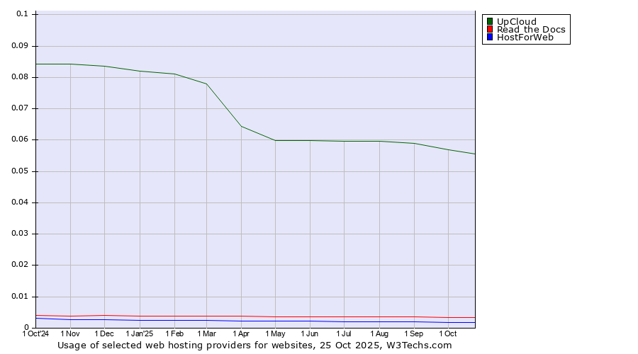 Historical trends in the usage of UpCloud vs. Read the Docs vs. HostForWeb
