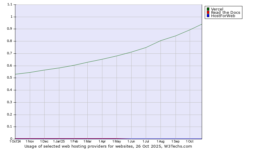 Historical trends in the usage of Vercel vs. Read the Docs vs. HostForWeb