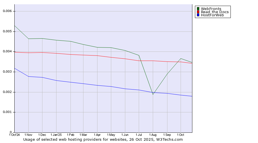 Historical trends in the usage of WebFronts vs. Read the Docs vs. HostForWeb