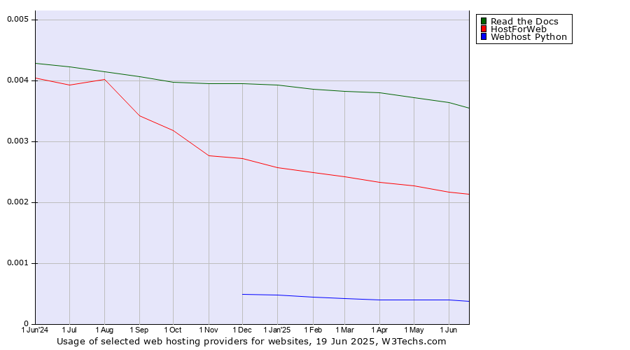 Historical trends in the usage of Read the Docs vs. HostForWeb vs. Webhost Python
