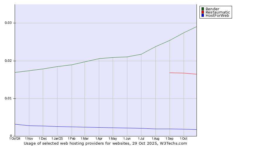 Historical trends in the usage of Render vs. Restaumatic vs. HostForWeb