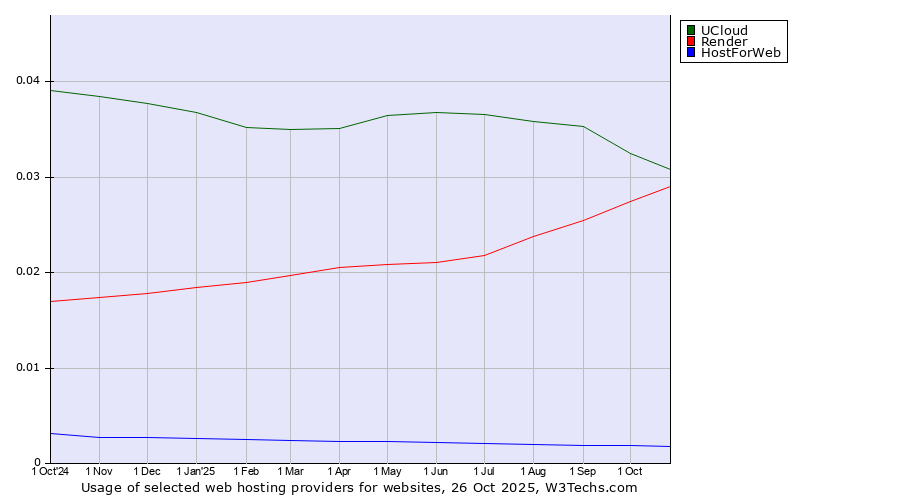 Historical trends in the usage of UCloud vs. Render vs. HostForWeb