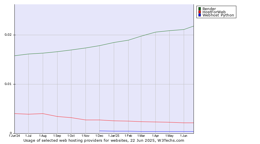 Historical trends in the usage of Render vs. HostForWeb vs. Webhost Python