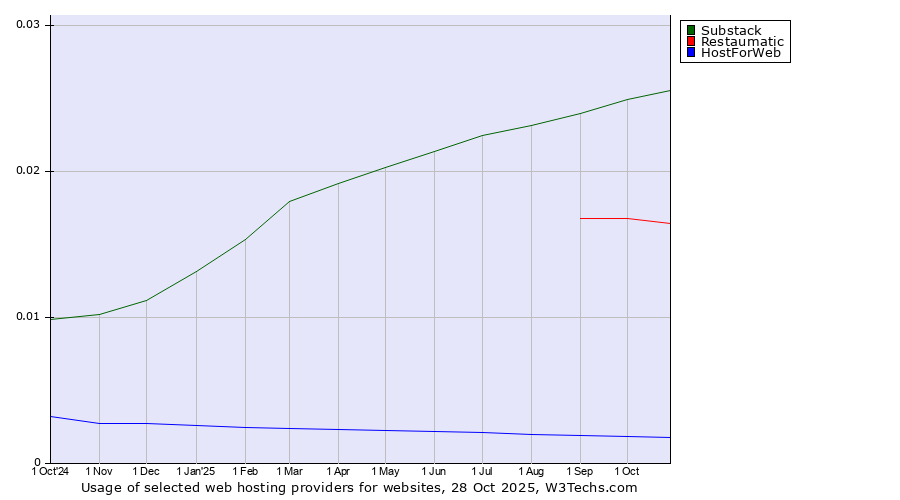 Historical trends in the usage of Substack vs. Restaumatic vs. HostForWeb
