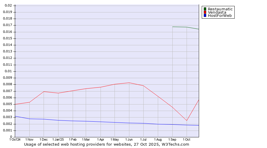 Historical trends in the usage of Restaumatic vs. Vendasta vs. HostForWeb