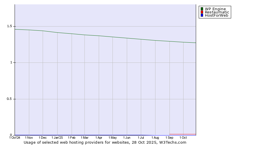Historical trends in the usage of WP Engine vs. Restaumatic vs. HostForWeb
