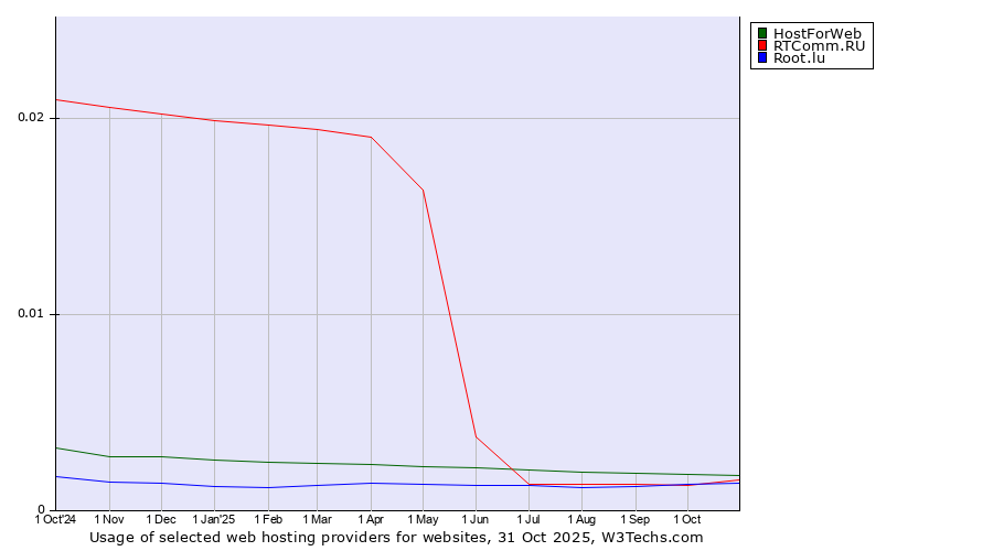 Historical trends in the usage of HostForWeb vs. RTComm.RU vs. Root.lu