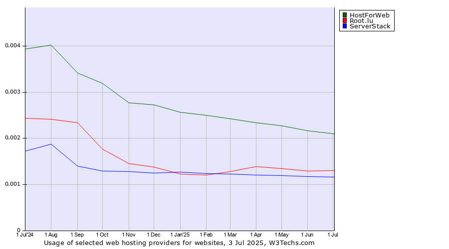 Historical trends in the usage of HostForWeb vs. Root.lu vs. ServerStack