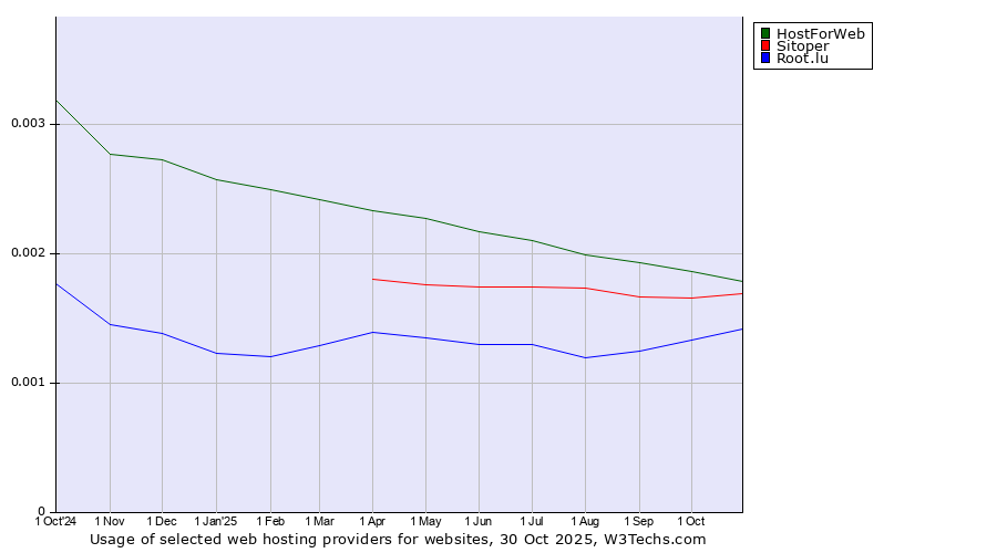 Historical trends in the usage of HostForWeb vs. Sitoper vs. Root.lu