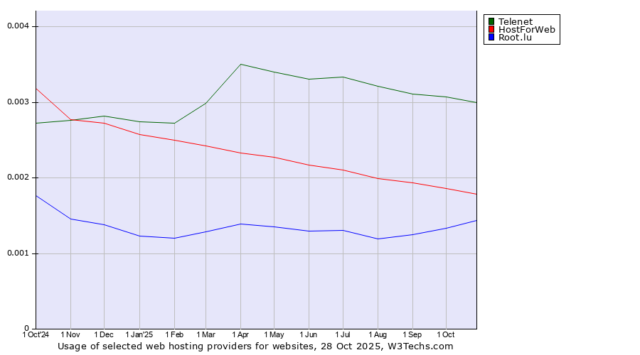 Historical trends in the usage of Telenet vs. HostForWeb vs. Root.lu