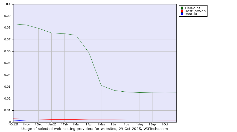 Historical trends in the usage of TierPoint vs. HostForWeb vs. Root.lu