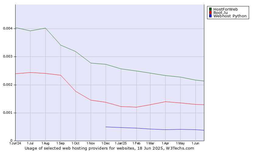 Historical trends in the usage of HostForWeb vs. Root.lu vs. Webhost Python