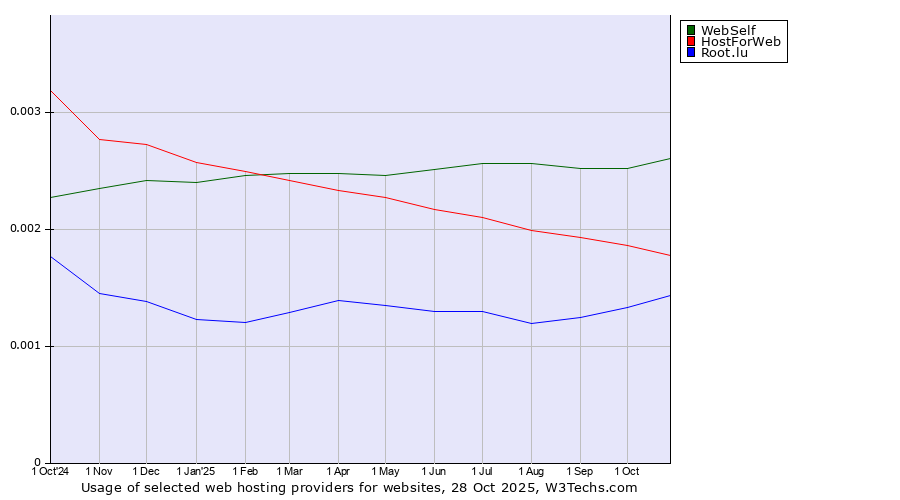Historical trends in the usage of WebSelf vs. HostForWeb vs. Root.lu