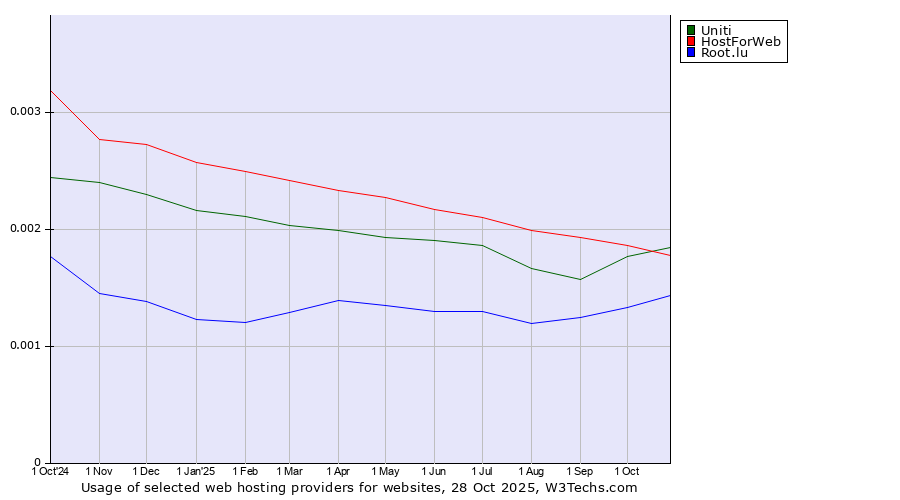 Historical trends in the usage of Uniti vs. HostForWeb vs. Root.lu