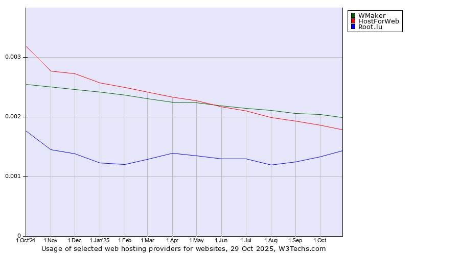 Historical trends in the usage of WMaker vs. HostForWeb vs. Root.lu