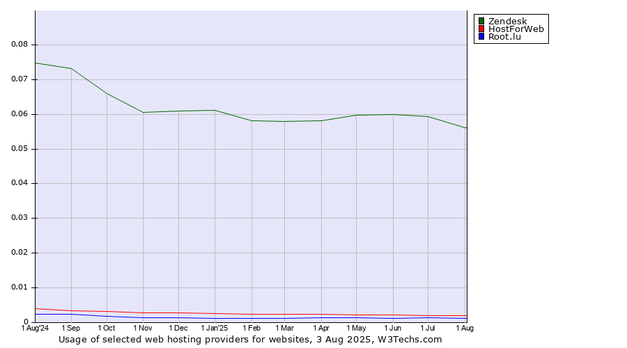 Historical trends in the usage of Zendesk vs. HostForWeb vs. Root.lu