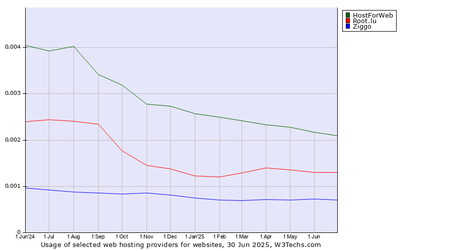 Historical trends in the usage of HostForWeb vs. Root.lu vs. Ziggo