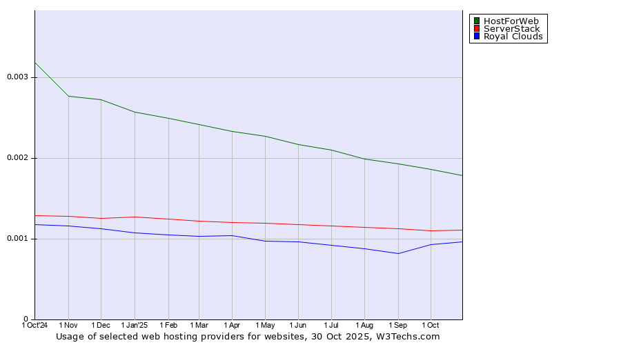 Historical trends in the usage of HostForWeb vs. ServerStack vs. Royal Clouds
