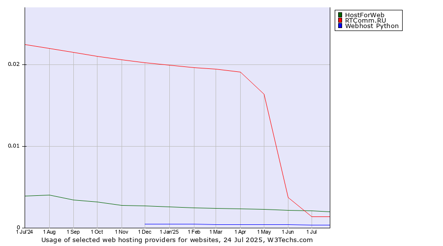 Historical trends in the usage of HostForWeb vs. RTComm.RU vs. Webhost Python