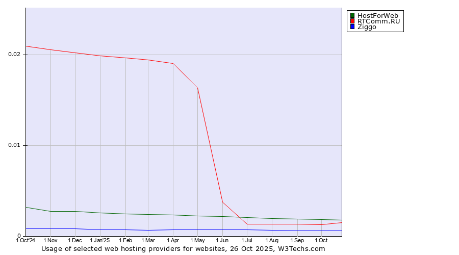 Historical trends in the usage of HostForWeb vs. RTComm.RU vs. Ziggo