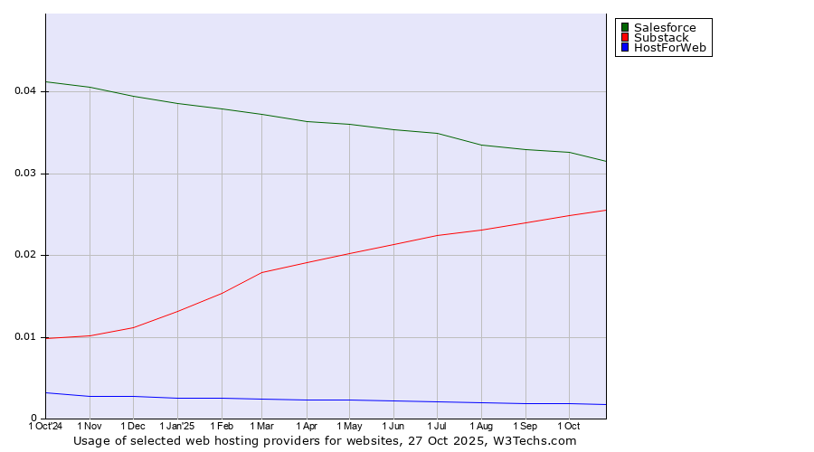 Historical trends in the usage of Salesforce vs. Substack vs. HostForWeb