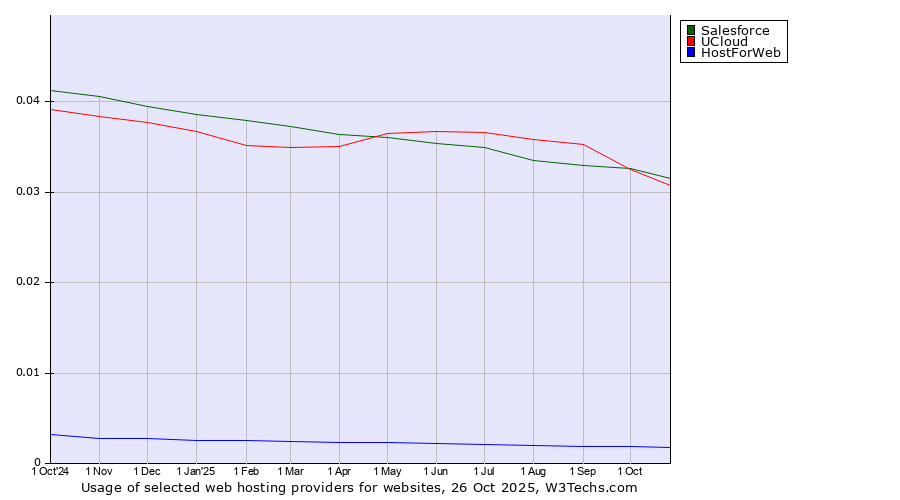 Historical trends in the usage of Salesforce vs. UCloud vs. HostForWeb