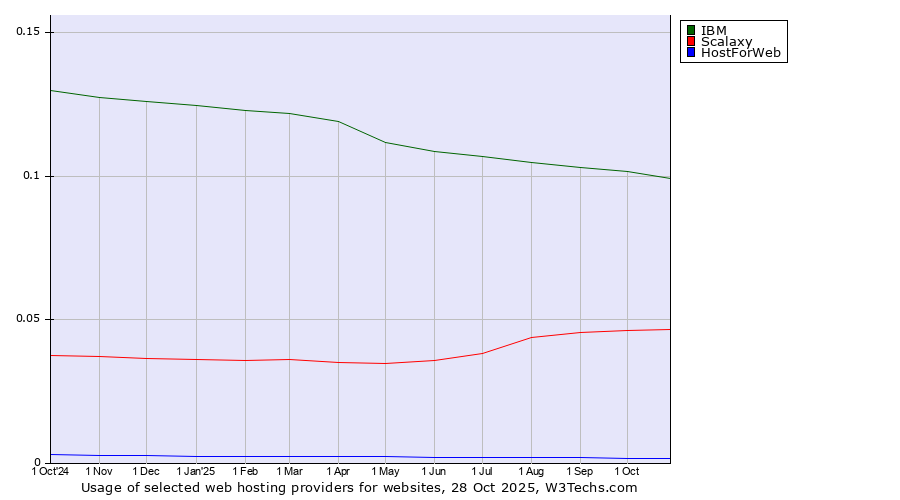 Historical trends in the usage of IBM vs. Scalaxy vs. HostForWeb