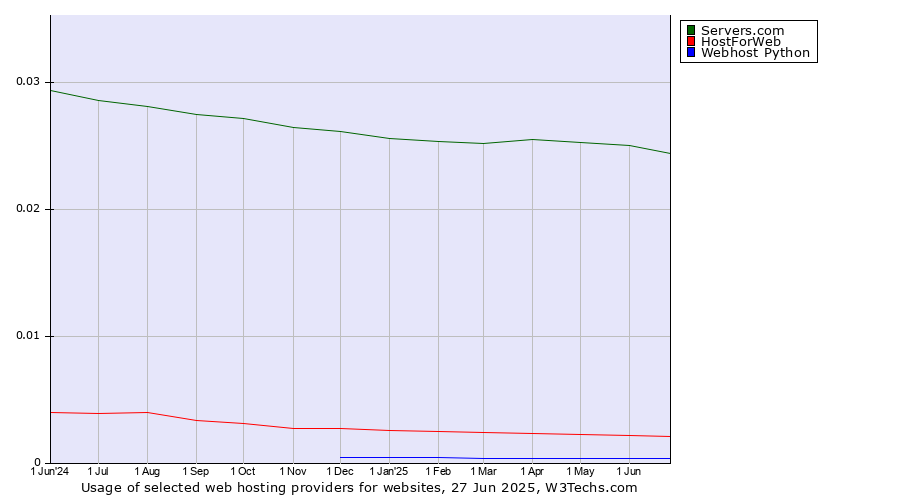 Historical trends in the usage of Servers.com vs. HostForWeb vs. Webhost Python